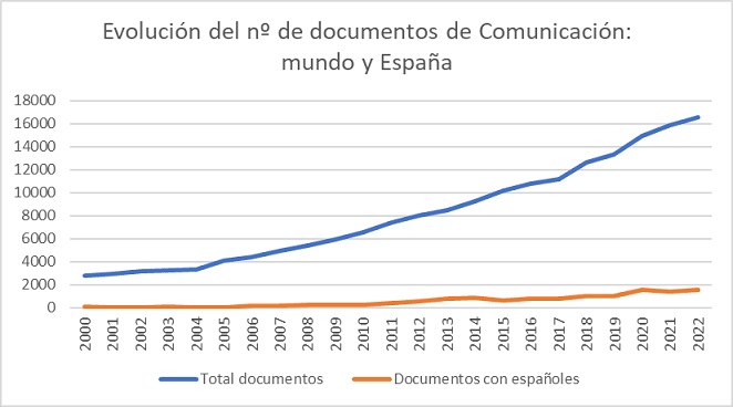 evolucion-numero-documentos-comunicacion