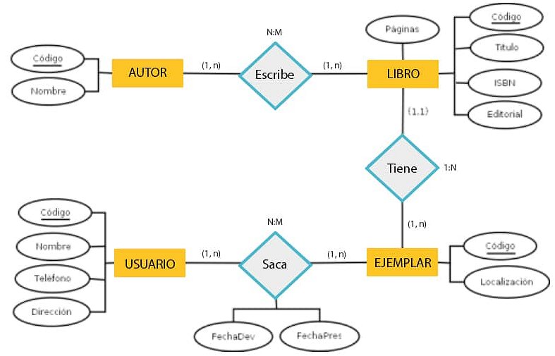Ejemplo de la representación de un modelo entidad-relación. Fuente: iLERNA