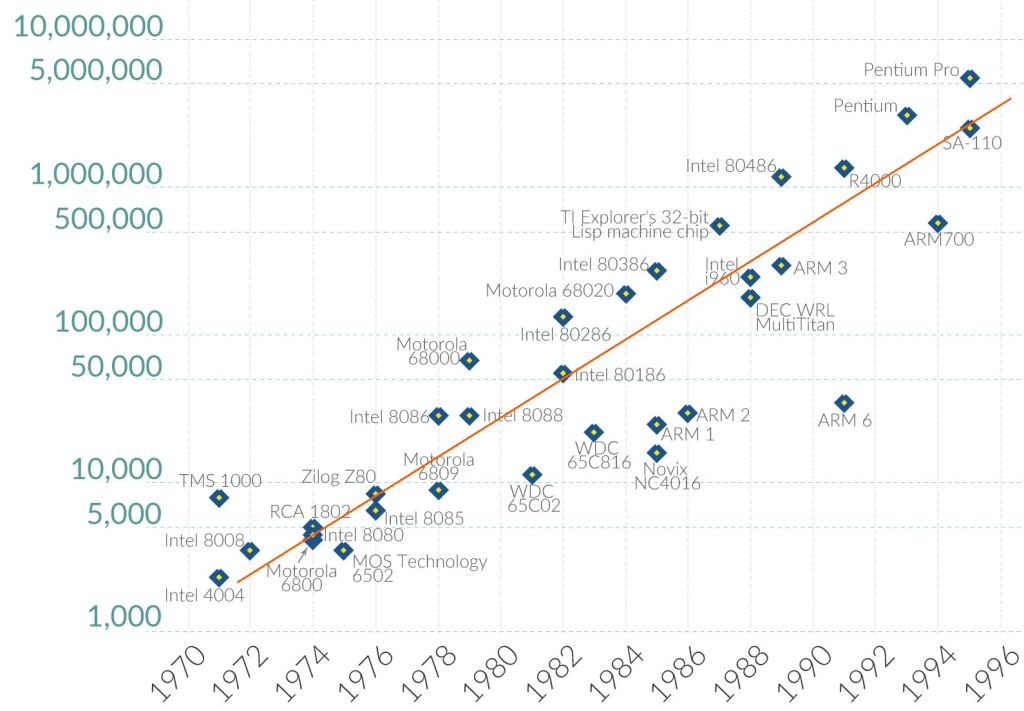 El futuro según Gordon Moore
