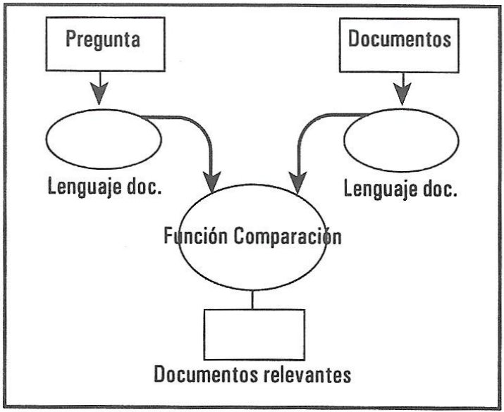 Modelo ampliado de RI con inclusión de un lenguaje documental