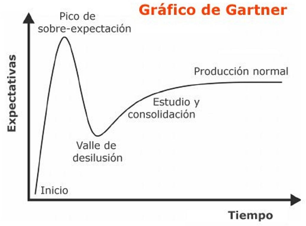 Ciclo de Gartner