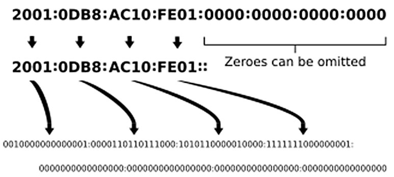 Ejemplo de dirección IPv6
