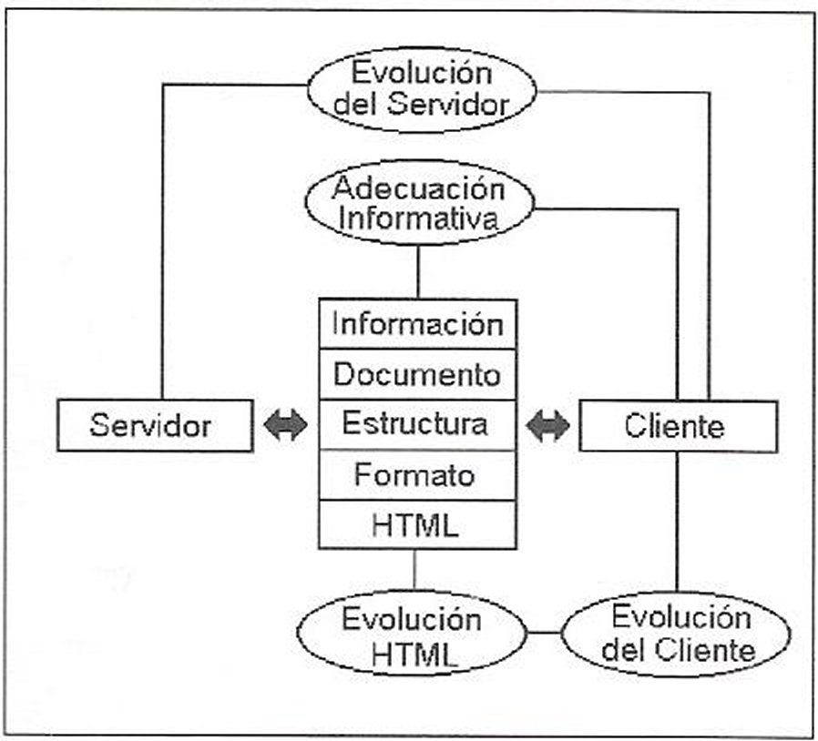 Limitaciones del WWW en información documental