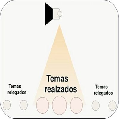 Agenda setting