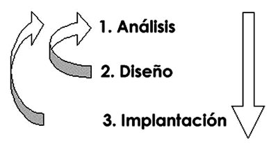 Metodología para diseñar bases de datos documentales